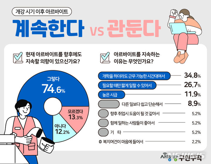 [광주=뉴시스]개강 시기 이후 아르바이트 계속한다VS관둔다