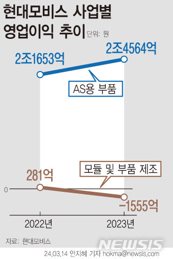 [서울=뉴시스] 현대모비스가 지난해 현대자동차‧기아에 납품하는 에이에스(AS)용 부품 사업에서 2조4564억원에 달하는 영업이익을 냈다. (그래픽=안지혜 기자) hokma@newsis.com 