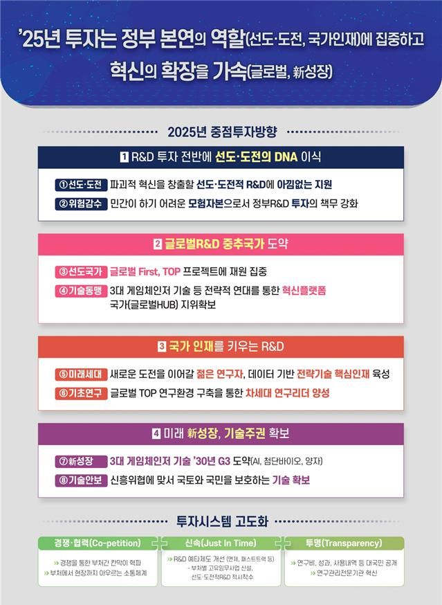 [서울=뉴시스] 과학기술정보통신부는 이러한 내용의 '2025년 국가연구개발 투자방향 및 기준(안)'을 15일 국가과학기술자문회의 심의회의 보고를 거쳐 관계부처에 통보한다고 14일 밝혔다.  (사진=과학기술정보통신부 제공) *재판매 및 DB 금지