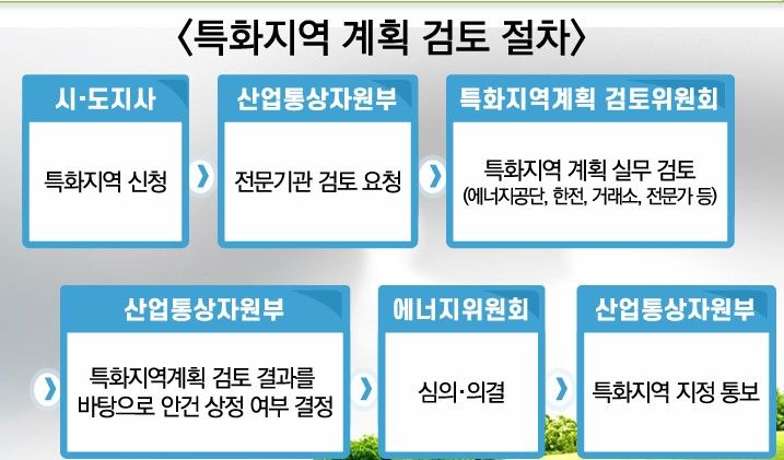 [세종=뉴시스]특화지역 계획 검토 절차 그래픽이다.(사진=에너지공단 제공) *재판매 및 DB 금지