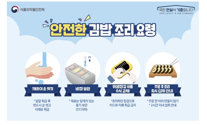 [서울=뉴시스] 15일 식품영양학계에 따르면 김밥은 여러 식재료가 들어가기 때문에 재료 하나만 오염돼도 식중독이 발생할 수 있어 조리 시 각별히 주의해야 한다. (사진=식약처 제공) 2024.03.15. photo@newsis.com&nbsp; *재판매 및 DB 금지