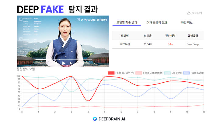 "이 영상은 가짜입니다" 딥브레인AI-경찰청, 딥페이크 잡는다