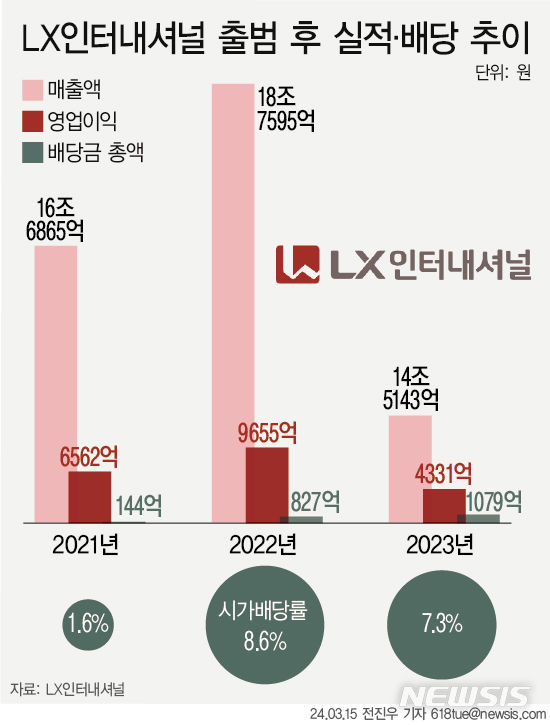 [서울=뉴시스] LX인터내셔널이 2021년 출범 이후 고배당을 이어가고 있다. (그래픽=전진우 기자) 618tue@newsis.com