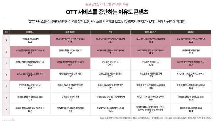 [서울=뉴시스] KT그룹 디지털 마케팅 플랫폼 기업 나스미디어가 15일 발표한 '2024 인터넷 이용자 조사 보고서' 중 OTT별 구독 해지 이유 (사진=나스미디어 제공) *재판매 및 DB 금지