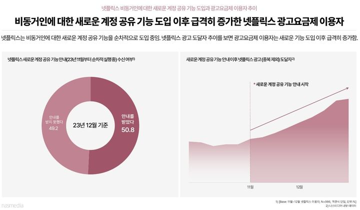 [서울=뉴시스] KT그룹 디지털 마케팅 플랫폼 기업 나스미디어가 15일 발표한 '2024 인터넷 이용자 조사 보고서' 중 넷플릭스 광고 요금제 이용자 추이 (사진=나스미디어 제공) *재판매 및 DB 금지