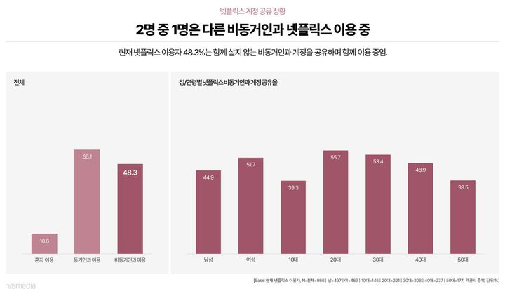 [서울=뉴시스] KT그룹 디지털 마케팅 플랫폼 기업 나스미디어가 15일 발표한 '2024 인터넷 이용자 조사 보고서' 중 넷플릭스 공유 계정 이용 현황 (사진=나스미디어 제공) *재판매 및 DB 금지