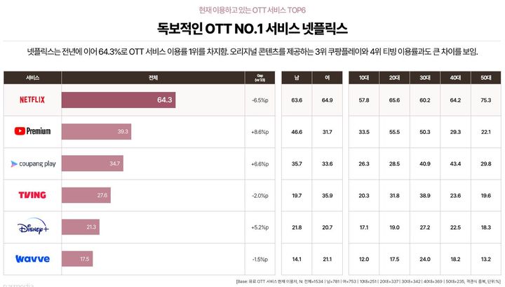 [서울=뉴시스] KT그룹 디지털 마케팅 플랫폼 기업 나스미디어가 15일 발표한 '2024 인터넷 이용자 조사 보고서' 중 OTT별 이용 현황 (사진=나스미디어 제공) *재판매 및 DB 금지