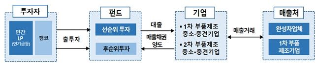 [서울=뉴시스] 캠코 대출형 기업지원펀드(PDF) 운용구조. (자료=캠코 제공) *재판매 및 DB 금지
