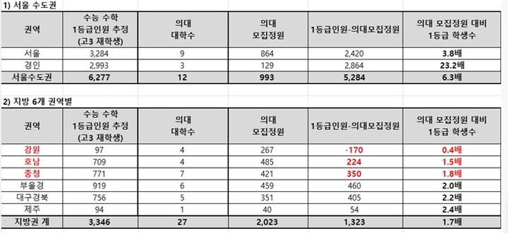 [세종=뉴시스] 2023학년도 기준 지역별 수능 수학 1등급 학생 수와 의대 모집정원 비교. (자료=종로학원). 2024.03.17. photo@newsis.com. *재판매 및 DB 금지