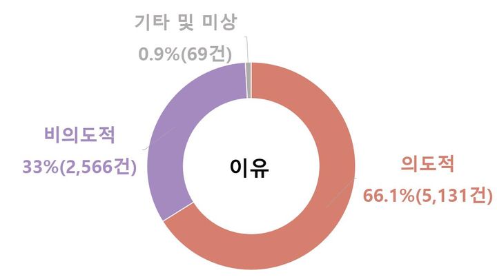 [세종=뉴시스] 질병관리청이 지난해 전국 14개 시·도 15개 응급의료기관을 대상으로 실시한 중독 심층 실태조사 결과 3명 중 2명은 의도적인 목적으로 중독물질에 노출된 것으로 나타났다. (자료=질병청 제공) 2024.03.17. photo@newsis.com *재판매 및 DB 금지