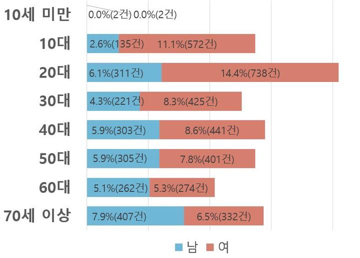 [세종=뉴시스] 질병관리청이 지난해 전국 14개 시·도 15개 응급의료기관을 대상으로 실시한 중독 심층 실태조사 결과 의도적 중독은 70대 이상을 제외하고 전 연령층에서 여성, 20대가 많았다. 10세 미만은 대부분 비의도적 중독 사례다. (자료=질병청 제공) 2024.03.17. photo@newsis.com *재판매 및 DB 금지