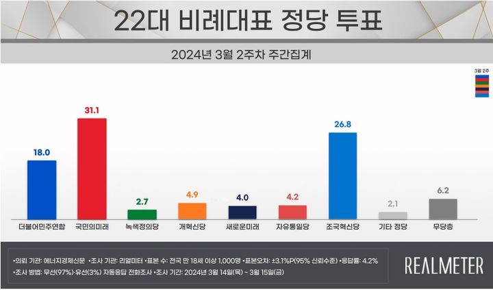 제22대 국회의원 총선거 비례대표 정당 투표 의향 설문조사 [자료=리얼미터] *재판매 및 DB 금지