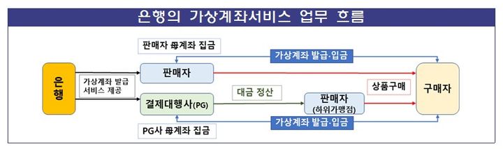 [서울=뉴시스] 은행의 가상계좌서비스 업무 흐름도. (자료=금감원 제공) *재판매 및 DB 금지