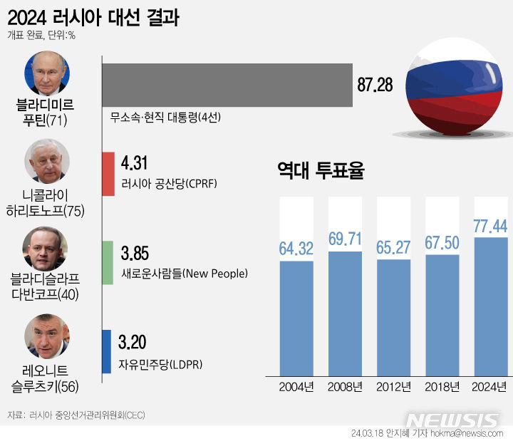 [서울=뉴시스] 블라디미르 푸틴(71) 러시아 대통령이 5선 집권을 확정 지었다. 푸틴 대통령의 임기는 2030년까지 연장된다. (그래픽=안지혜 기자)  hokma@newsis.com