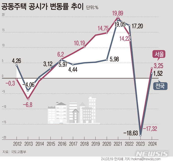 [서울=뉴시스] 올해 전국 공동주택 공시가격이 지난해에 비해 1.52% 오른다. 역대 최대 하락폭을 나타냈던 지난해와 비슷한 수준이다.지역별로 보면 세종(6.45%), 서울(3.25%), 대전(2.62%), 경기(2.22%), 인천(1.93%)의 순으로 공시가가 많이 올랐다. (그래픽=안지혜 기자) hokma@newsis.com
