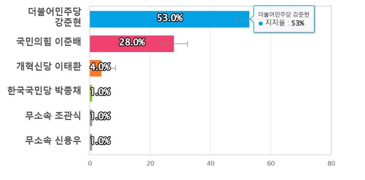 대전MBC가 (주)코리아리서치인터내셔널에 의뢰, 지난 16일부터 17일까지 세종시 을 선거구에 거주 만 18세 이상 남녀 502명을 대상으로 조사한 세종시 을 선거구 여론조사 결과 *재판매 및 DB 금지