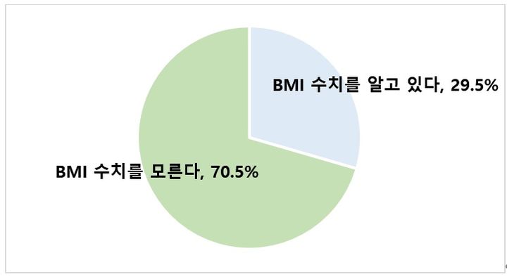 [서울=뉴시스] 본인의 BMI 수치 인지율(전체 응답자 1000명, 단위 %). (사진=노보 노디스크 제공) 2024.03.19. photo@newsis.com  *재판매 및 DB 금지
