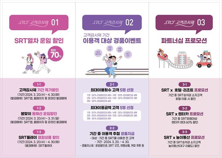 [서울=뉴시스] 수서발 고속열차(SRT) 운영사 에스알(SR)은 오는 20일부터 내달 30일까지 '2024 SRT 고객감사제'를 실시한다고 19일 밝혔다. 2024.03.19. (사진=SR 제공) photo@newsis.com *재판매 및 DB 금지