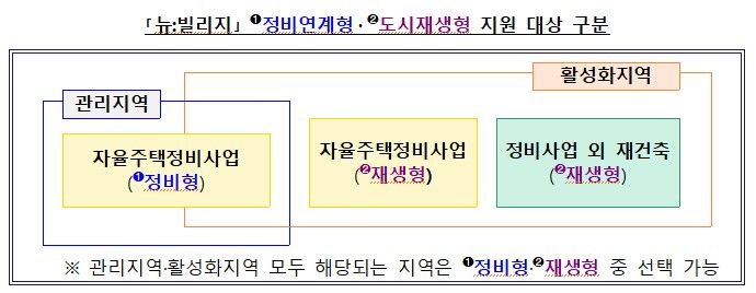 뉴:빌리지 사업 유형(자료 제공=국토부) *재판매 및 DB 금지