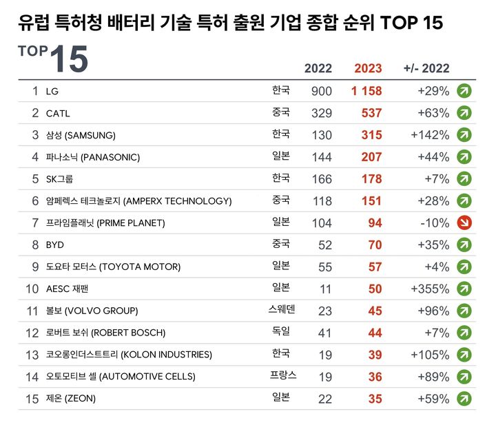 [서울=뉴시스]유럽특허청 배터리 기술 특허 출원 기업 종합 순위. (사진 = 유럽특허청) 2024.03.19. photo@newsis.com *재판매 및 DB 금지