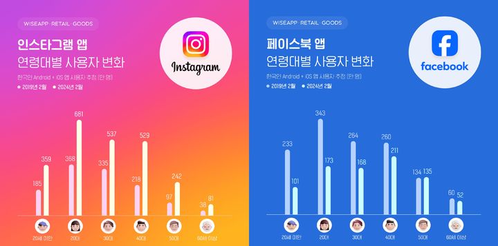 인스타그램과 페이스북 앱의 연령대별 사용자 변화 추이. (사진=와이즈앱·리테일·굿즈) *재판매 및 DB 금지