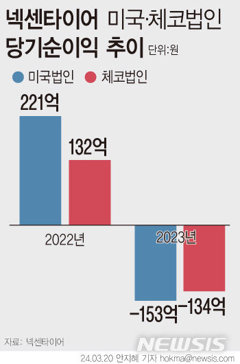 [서울=뉴시스] 넥센타이어 미국‧체코법인이 지난해 당기순손실을 봤다. (그래픽=안지혜 기자) hokma@newsis.com 