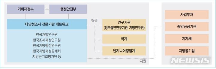 [서울=뉴시스] 타당성조사 전문기관 네트워크 구성. (표=국토연구원 제공)