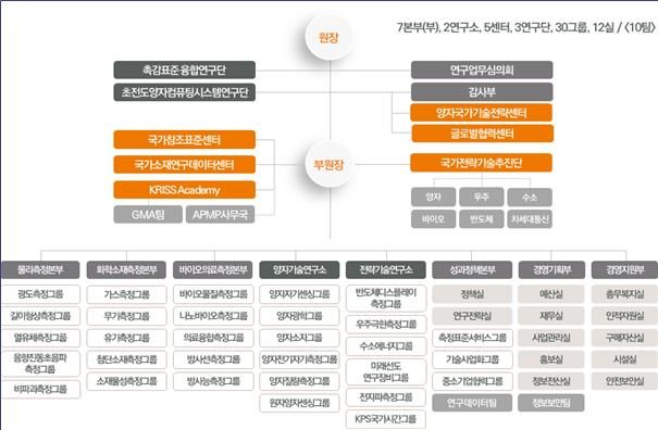 개편된 한국표준과학연구원(KRISS) 조직도. (사진=KRISS 제공) *재판매 및 DB 금지