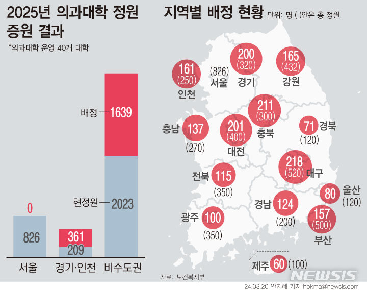 [서울=뉴시스] 정부의 지난 3월20일 2025학년도 의과대학 정원 2000명 증원 배분 현황.  (그래픽=안지혜 기자)  hokma@newsis.com