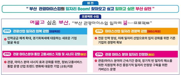 [서울=뉴시스] 부산광역시 지역체감형 일자리 프로젝트 개요. 2024.03.20. (자료=고용노동부 제공) *재판매 및 DB 금지