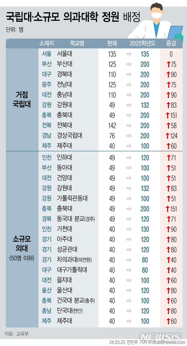 [서울=뉴시스] 20일 교육부에 따르면 지방 거점국립대의 의대 9곳 중 7곳은 정원이 200명으로 늘어난다. 정원 50명 미만 '미니 의대'의 경우도 증원분을 합해 100명 수준이 되도록 배정했다. (그래픽=전진우 기자) 618tue@newsis.com