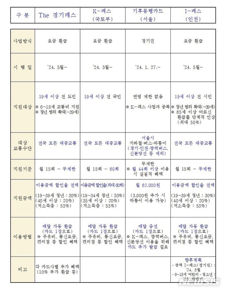 [의정부=뉴시스] 대중교통비 지원 사업 간 비교. (사진=경기도청 제공) 2024.03.20 photo@newsis.com