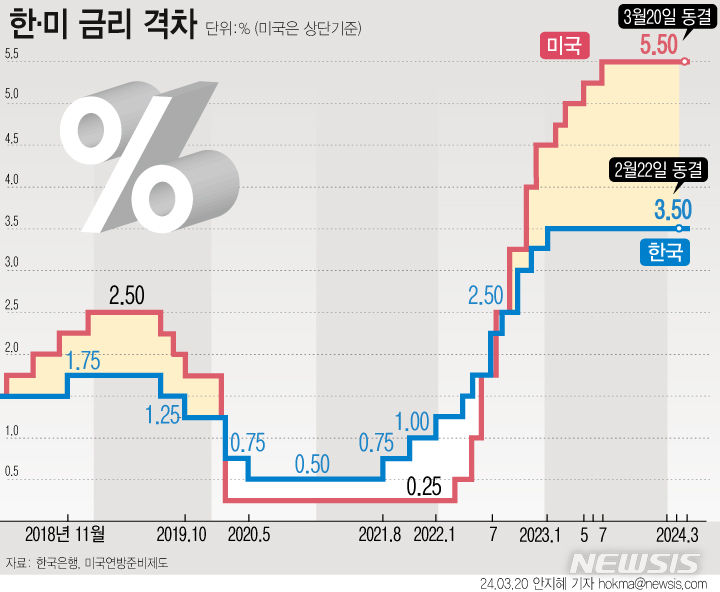 [서울=뉴시스] 20일(현지시간) 미국 연방준비제도(연준·Fed)가 기준금리를 5.25~5.50%로 5회 연속 동결했다. 앞서 연준은 지난해 9월, 11월, 12월과 올해 1월에도 기준금리를 동결한 바 있다. (그래픽=안지혜 기자)  hokma@newsis.com