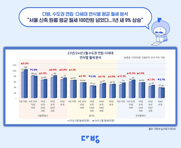 21일 부동산 플랫폼 '다방'을 운영하는 스테이션3가 국토교통부 실거래가 자료를 분석한 결과, 지난달 준공 5년 이하, 보증금 1000만원 기준 서울 지역 신축 빌라 원룸 평균 월세는 101.5만원으로 나타났다. 이는 지난해 동월과 비교해 9% 오른 수치다. *재판매 및 DB 금지