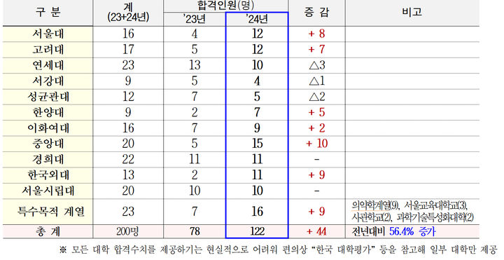 [서울=뉴시스]서울런 참가자 중 서울 주요 대학 합격자 수. 2024.03.21. (표=서울시 제공) *재판매 및 DB 금지