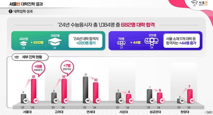 [서울=뉴시스]서울런 대학 입학 성과. 2024.03.21. (표=서울시 제공) *재판매 및 DB 금지