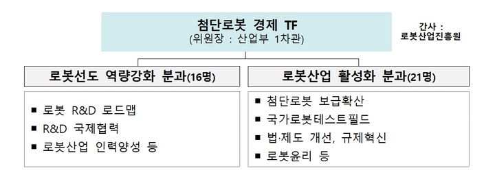 산업부, 로봇테스트필드에 2000억 투입…올해 첫 삽 뜬다