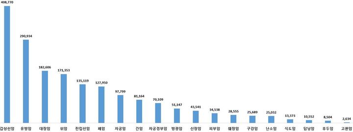 [세종=뉴시스] 2023년 악성신생물 질환별 환자 수(사진=건강보험심사평가원) *재판매 및 DB 금지
