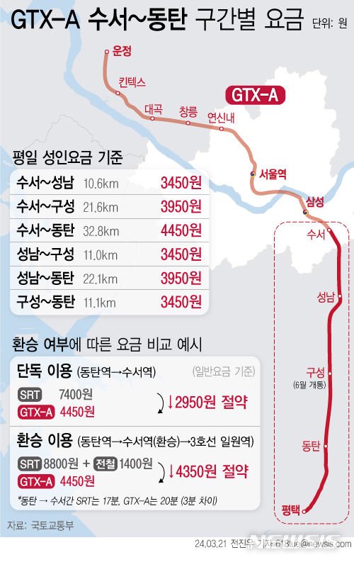 [서울=뉴시스] 국토교통부에 따르면 이달 30일 개통하는 GTX-A 노선의 기본요금은 3200원으로 확정됐다. 여기에 5㎞마다 거리요금 250원(10㎞ 초과시)이 추가되는 구조로 요금이 책정됐다. (그래픽=전진우 기자)  618tue@newsis.com