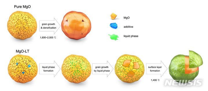 [창원=뉴시스]pure MgO와 개발된 매끄러운 표면의 MgO 소결 공정 중 결정립 성장 과정 모식도.(자료=한국재료연구원 제공) 2024.03.21. photo@newsis.com