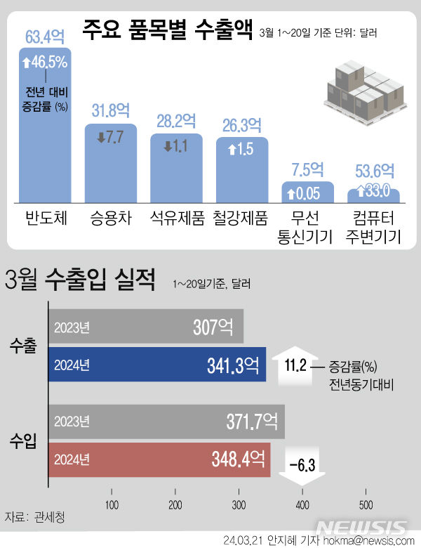 [서울=뉴시스] 관세청에 따르면 이달 1일부터 20일까지 수출액은 341억달러를 기록했다. 이달 무역수지는 7억1100만달러 적자를, 연간 누계는 39억7700만달러 흑자를 기록 중이다. 전년 동기 대비 반도체(46.5%), 선박(370.8%), 철강제품(1.5%), 자동차부품(5.2%), 컴퓨터주변기기(33.0%), 가전제품(19.9%) 등이 증가했다. (그래픽=안지혜 기자) hokma@newsis.com