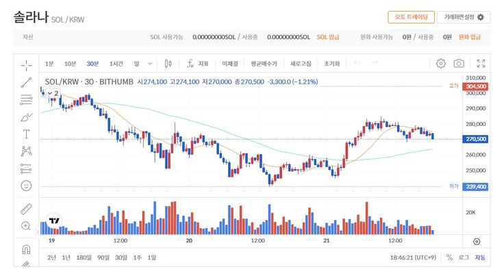 [서울=뉴시스] 솔라나가 21일 오후 6시 47분 빗썸에서 전일 대비 5.69% 오른 27만500원에 거래되고 있다. (사진=빗썸 홈페이지 캡처) 2024.03.21 *재판매 및 DB 금지