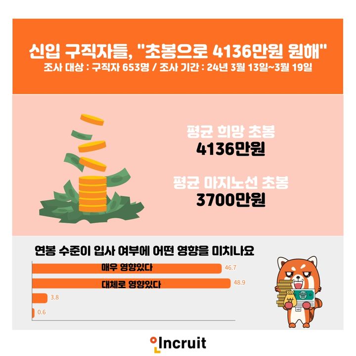 신입 구직자가 원하는 대졸 초봉은?…'4136만원'