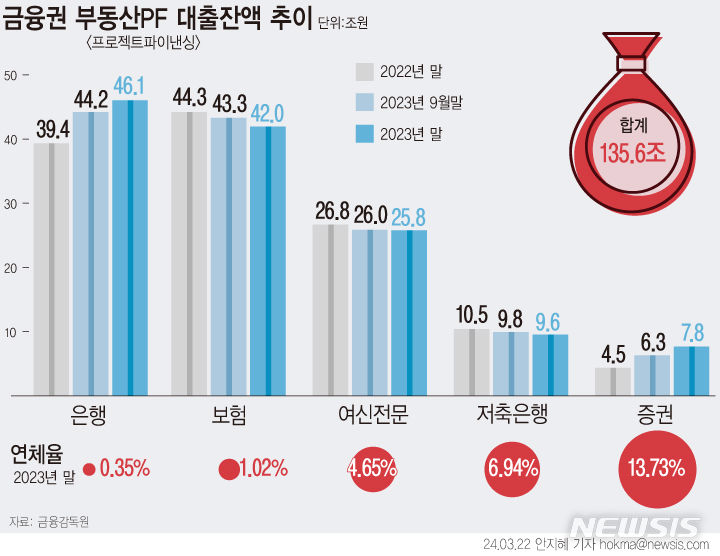 [서울=뉴시스] 지난해 12말 전 금융권 부동산PF 대출 잔액은 135조6000억원으로 9월말 대비 1조4000억원 증가했다. 같은 기간 부동산PF 대출 연체율은 2.70%로 9월말(2.42%) 대비 0.28%포인트 상승했다. 금융감독원은 PF대출이 안정적인 상황을 유지하고 있다며 과거 위기 대비 연체율과 미분양도 낮은 상황이라고 평가했다. (그래픽=안지혜 기자) hokma@newsis.com