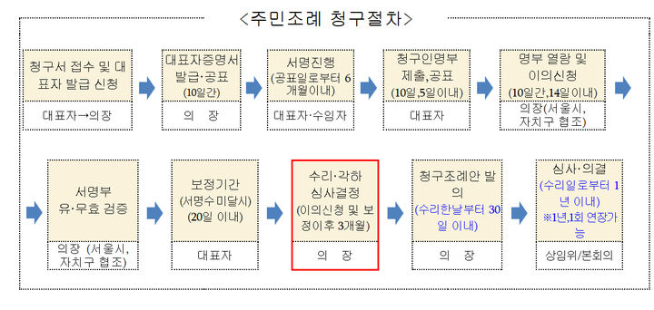 [서울=뉴시스]서울시의회 주민 조례 청구 절차. 2024.03.22. (사진=서울시의회 제공) *재판매 및 DB 금지