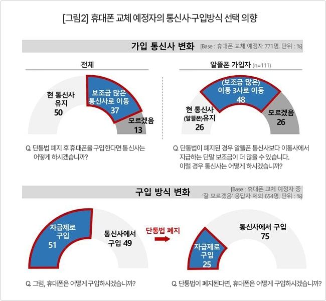 [서울=뉴시스]22일 시장조사기관 컨슈머인사이트에 따르면 휴대폰 교체 예정인 알뜰폰 가입자 111명 중 48%가 단통법이 폐지된 경우 단말기 보조금이 많다면 '이통사로 이동하겠다'고 답했다. (사진=컨슈머인사이트 제공) *재판매 및 DB 금지 *재판매 및 DB 금지