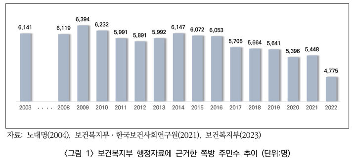 [서울=뉴시스]쪽방 주민 수. 2024.03.22. (도표=진미윤·김경미의 '쪽방의 개념 재정의와 실증적 탐색' 논문 갈무리) *재판매 및 DB 금지