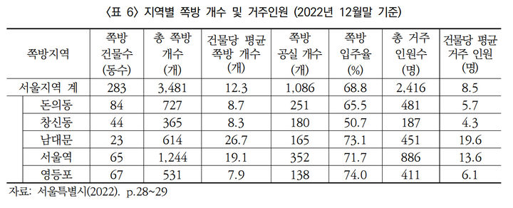 [서울=뉴시스]서울 지역별 쪽방 개수 및 거주 인원. 2024.03.22. (도표=진미윤·김경미의 '쪽방의 개념 재정의와 실증적 탐색' 논문 갈무리) *재판매 및 DB 금지