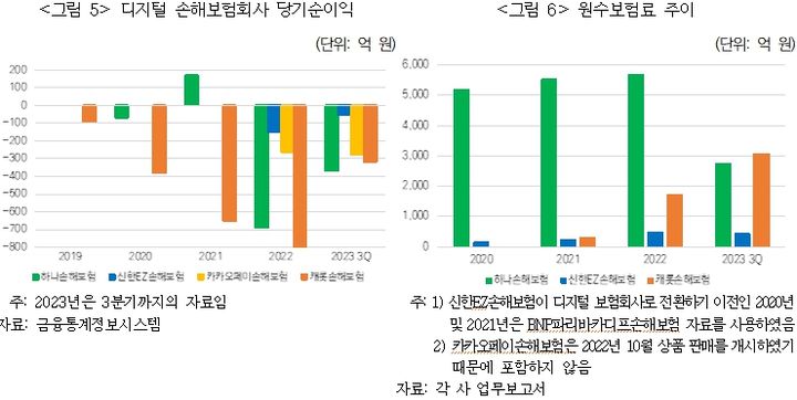 "디지털 손보사 수익성 높여 정착할 수 있는 지원책 필요"