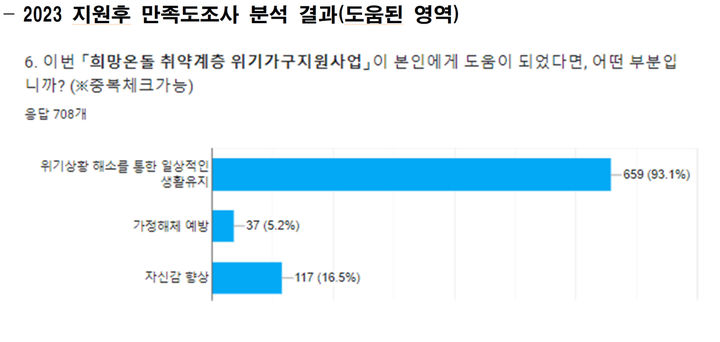 [서울=뉴시스]희망온돌 위기 긴급기금. 2024.03.24. (사진=서울시 제공) *재판매 및 DB 금지